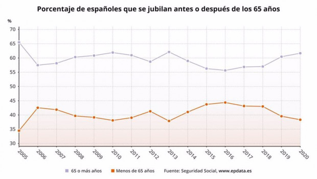 ep porcentaje de espanoles que se jubilan antes o despues de los 65 anos ministerio de inclusion