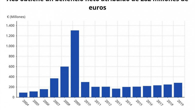 Resultados de ACS hasta el segundo trimestre de 2019 (CNMV) | EPDATA ep resultadosacssegundo trimestre2019 cnmv