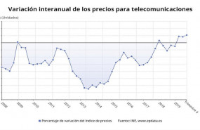ep variacion anual de los precios de los servicios de telecomunicaciones hasta el cuarto trimestre