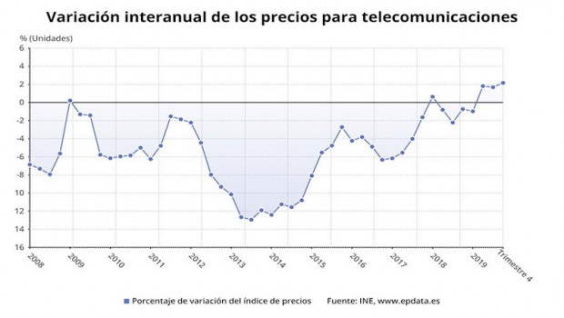ep variacion anual de los precios de los servicios de telecomunicaciones hasta el cuarto trimestre