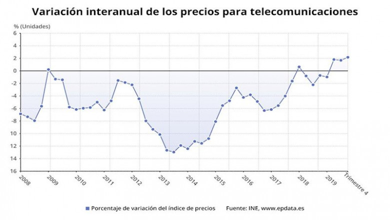 ep variacion anual de los precios de los servicios de telecomunicaciones hasta el cuarto trimestre