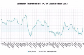 ep variacion anual del ipc en espana desde 2003 ine