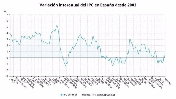 ep variacion anual del ipc en espana desde 2003 ine