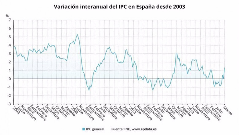 ep variacion anual del ipc en espana desde 2003 ine