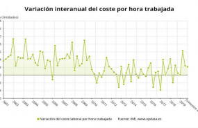 ep variacion interanual del coste por hora trabajada en el cuarto trimestre de 2019 ine