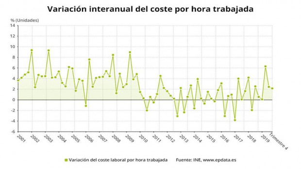 ep variacion interanual del coste por hora trabajada en el cuarto trimestre de 2019 ine