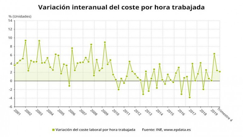Variación interanual del coste por hora trabajada en el cuarto trimestre de 2019 (INE) | EPDATA ep variacion interanual del coste por hora trabajada en el cuarto trimestre de 2019 ine