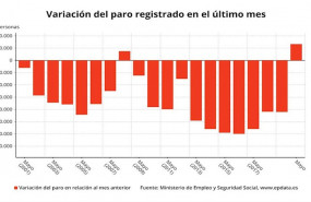 ep variacion mensual del paro registrado en mayo de 2020 ministerio de trabajo