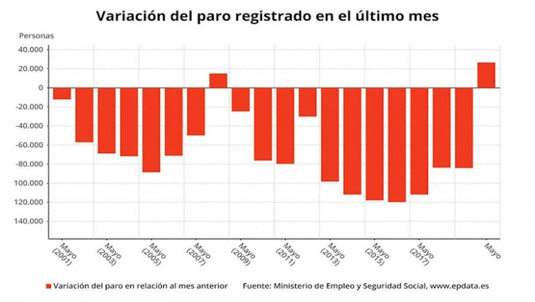 ep variacion mensual del paro registrado en mayo de 2020 ministerio de trabajo