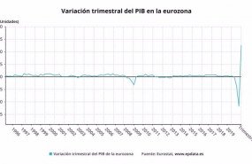 ep variacion trimestral del pib de la eurozona hasta el tercer trimestre de 2020 eurostat