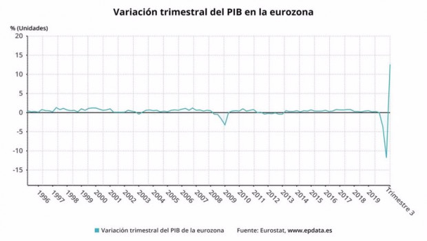 ep variacion trimestral del pib de la eurozona hasta el tercer trimestre de 2020 eurostat