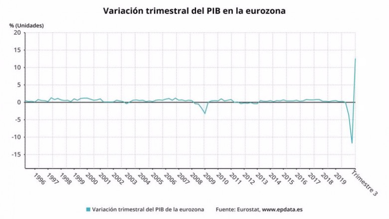 ep variacion trimestral del pib de la eurozona hasta el tercer trimestre de 2020 eurostat ep variacion trimestral del pib de la eurozona hasta el tercer trimestre de 2020 eurostat