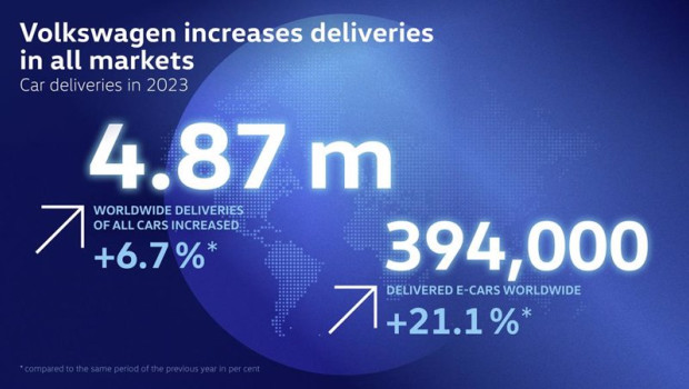 ep ventas mundiales de volkswagen en 2023