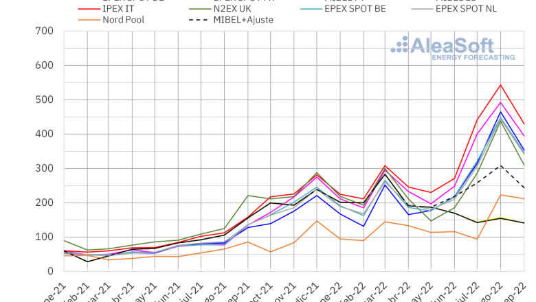 20221005 aleasoft precio mensual mercados electricos europa 