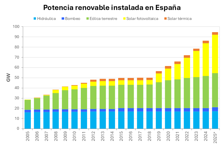 20251114 aleasoft capacidad renovable instalada espanna 2025