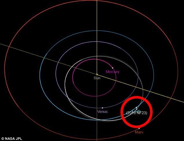 Asteroide 2016 NF23 | NASA ep asteroide 2016 nf23