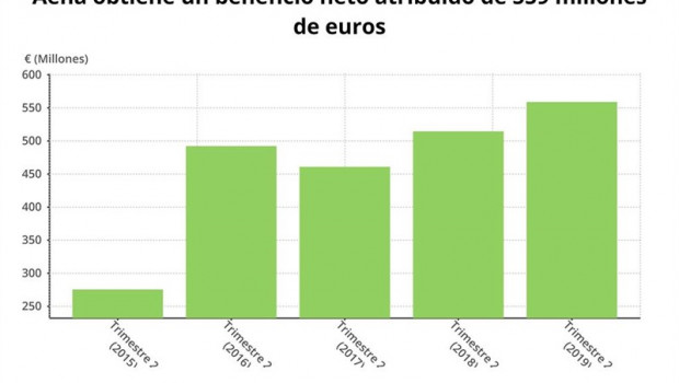 ep beneficio netoaenasegundo trimestre2019 cnmv
