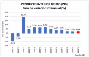 ep grafica que muestro la tasa de variacion interanual del pib