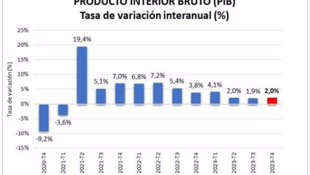 ep grafica que muestro la tasa de variacion interanual del pib