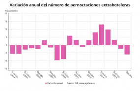 ep variacion anual del numero de pernoctaciones extrahoteleras en los meses de octubre hasta 2019