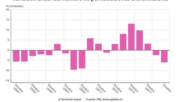 ep variacion anual del numero de pernoctaciones extrahoteleras en los meses de octubre hasta 2019