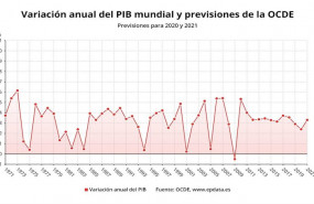 ep variacion anual del pib mundial y previsiones de la ocde para 2020 y 2021 2 de marzo de 2020 ocde
