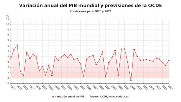 ep variacion anual del pib mundial y previsiones de la ocde para 2020 y 2021 2 de marzo de 2020 ocde