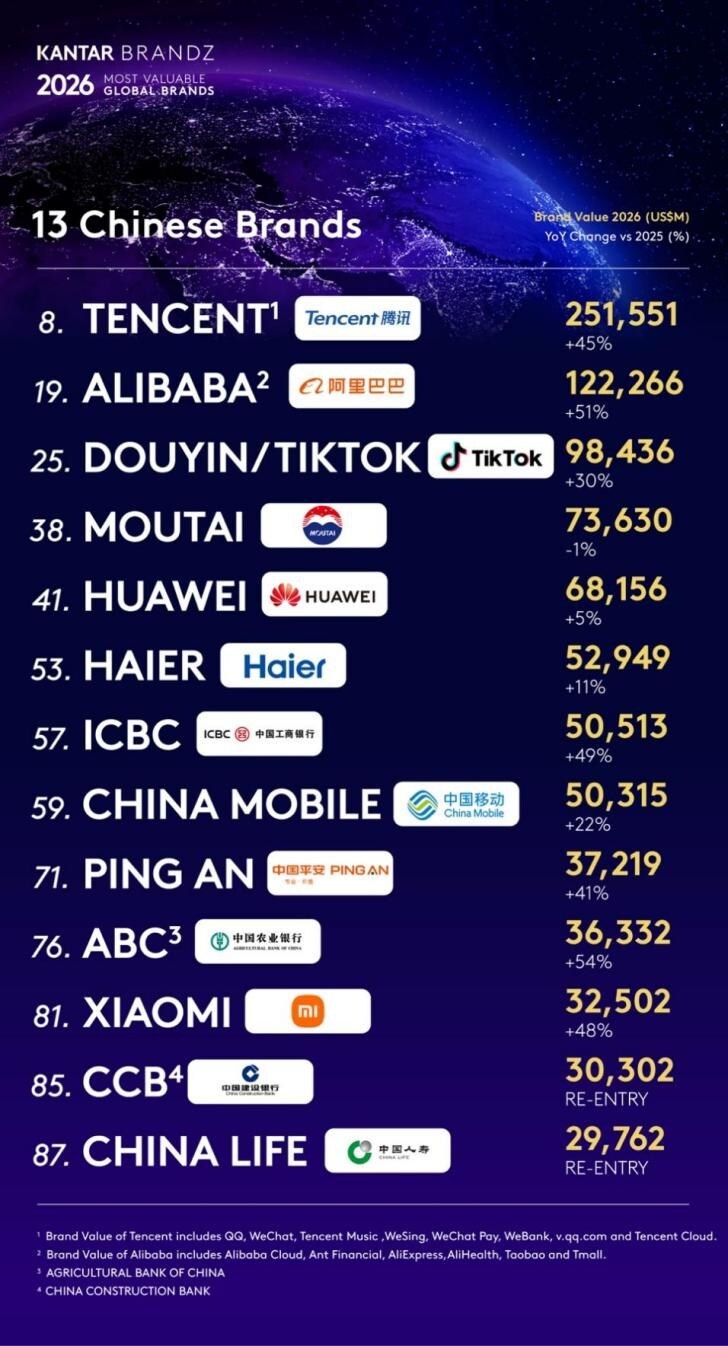 Haier es nombrada por octavo año consecutivo la única marca con ecosistema IoT del mundo en el ranking Kantar BrandZ Top 100 (PRNewsfoto/Haier) image1 20260519142514