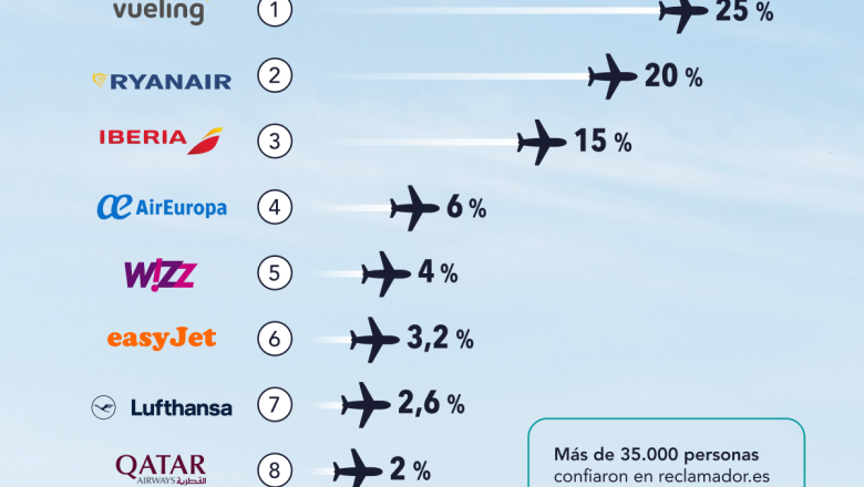 infografa aerolneas ms reclamadas en 2024 reclamadores 1