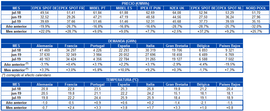 1565015064 20190805 aleasoft tabla precio mercados demanda electricidad temperatura europa 1565015064 20190805 aleasoft tabla precio mercados demanda electricidad temperatura europa