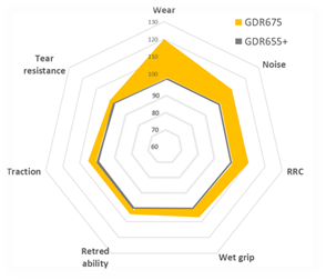 1635155764 gr fico rendimiento comparativo del giti gdr675 combi road frente al producto anterior giti gdr655 combi road basado en pruebas reales