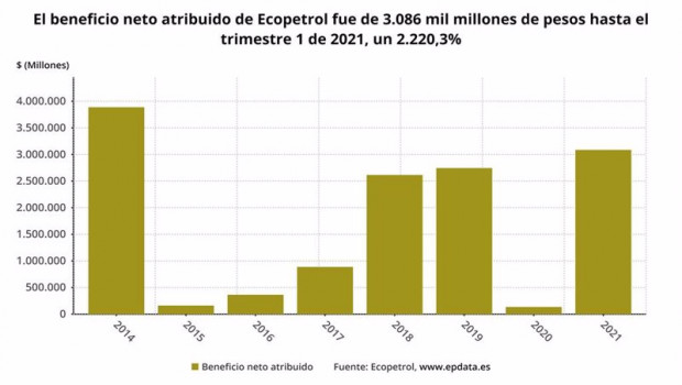 ep archivo   los resultados de ecopetrol en el primer trimestre del ano en graficos