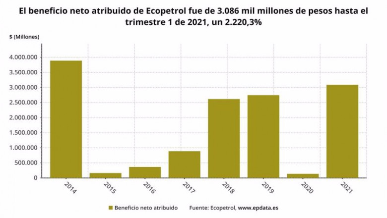 ep archivo los resultados de ecopetrol en el primer trimestre del ano en graficos ep archivo los resultados de ecopetrol en el primer trimestre del ano en graficos