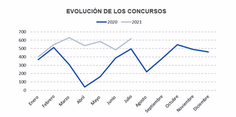 ep comparativa de la evolucion de los concursos en 2020 y 2021