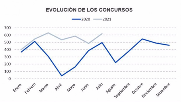 ep comparativa de la evolucion de los concursos en 2020 y 2021