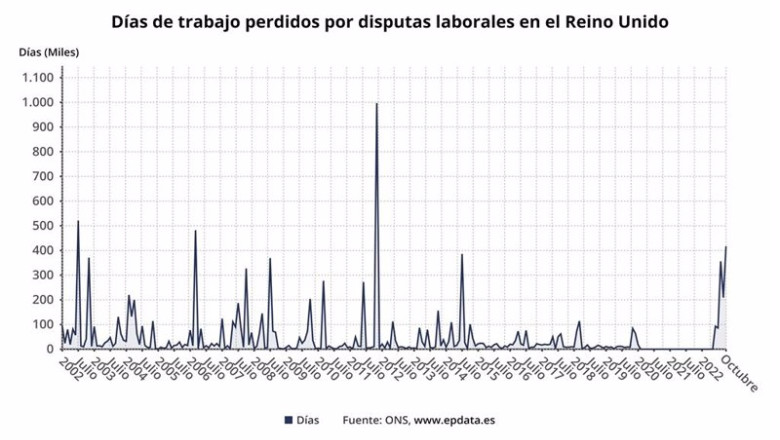 ep dias de trabajo perdidos por disputas laborales en el reino unido ep dias de trabajo perdidos por disputas laborales en el reino unido