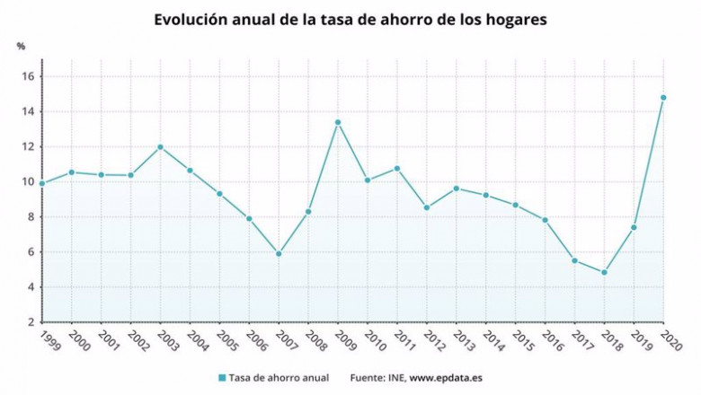 ep evolucion de la tasa de ahorro de los hogares