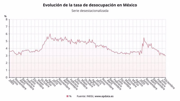 ep evolucion de la tasa de desocupacion en mexico