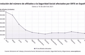 ep evolucion del numero de afiliados a la seguridad social afectados por erte en espana hasta el 16