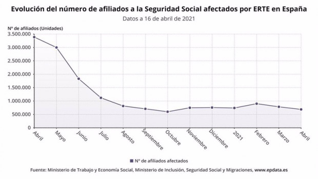 ep evolucion del numero de afiliados a la seguridad social afectados por erte en espana hasta el 16