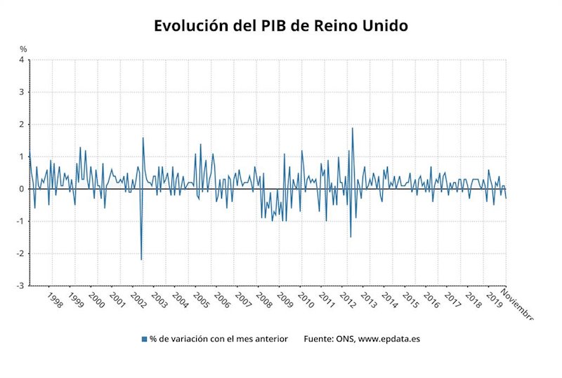 ep evolucion del pib de reino unido
