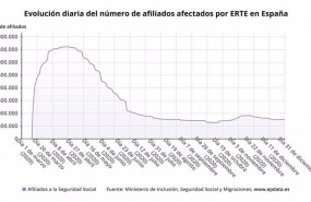 ep evolucion diaria de los afiliados a la seguridad social afectados por erte hasta el 31 de