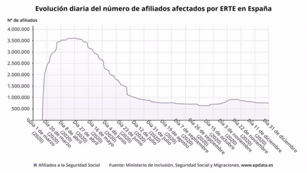 ep evolucion diaria de los afiliados a la seguridad social afectados por erte hasta el 31 de