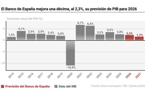 ep infografia con previsiones del banco de espana