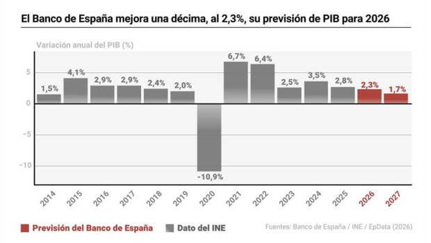 ep infografia con previsiones del banco de espana ep infografia con previsiones del banco de espana