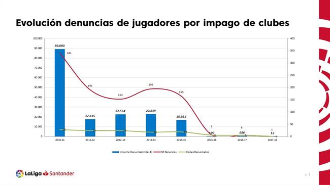 Infografía de la evolución de las denuncias de jugadores a clubes | PRENSA LALIGA ep infografiala evolucionlas denunciasjugadoresclubes
