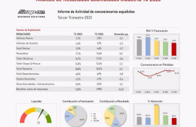 ep la rentabilidad de los concesionarios es del 156 en el tercer trimestre del ano 042 puntos menos