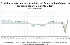 ep previsiones mas y menos optimistas del banco de espana para la economia espanola de 2020 y 2021