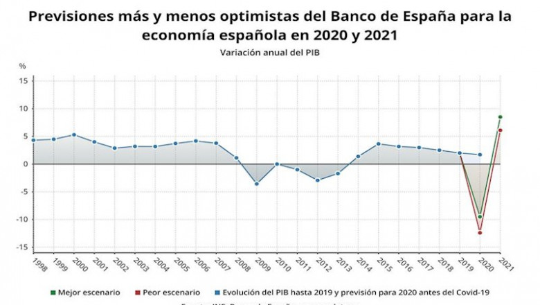 Previsiones más y menos optimistas del Banco de España para la economía española de 2020 y 2021 (INE, Banco de España) | EPDATA ep previsiones mas y menos optimistas del banco de espana para la economia espanola de 2020 y 2021
