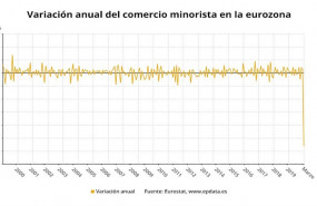 ep variacion anual del comercio minorista en la eurozona hasta marzo de 2020 eurostat